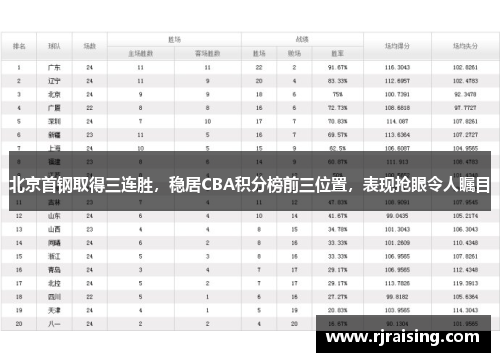 北京首钢取得三连胜，稳居CBA积分榜前三位置，表现抢眼令人瞩目